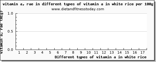 vitamin a in white rice vitamin a, rae per 100g